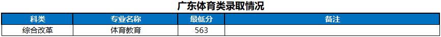 河南大学2022广东省高考最低分录取情况