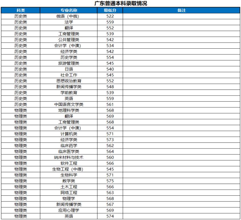 河南大学2022广东省高考最低分录取情况