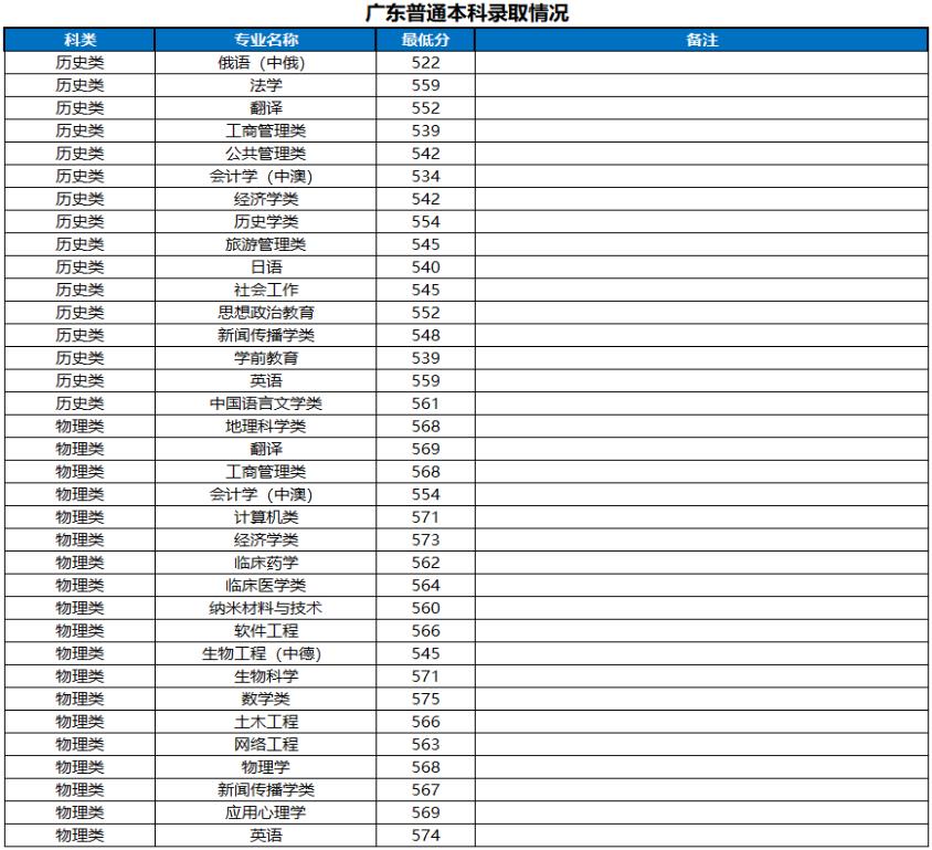 河南大学2022广东省高考最低分录取情况