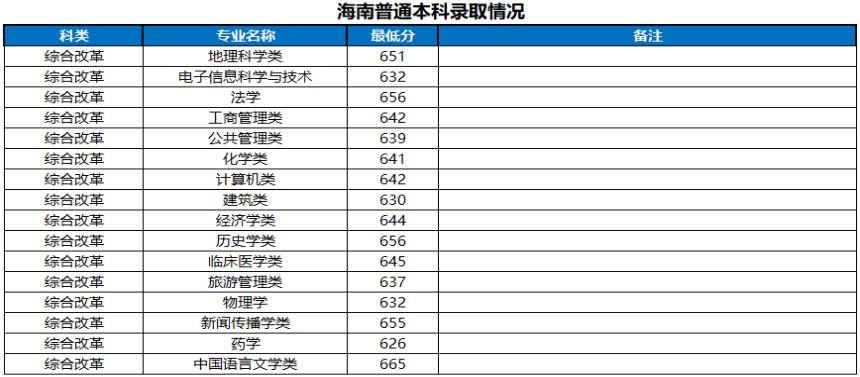 河南大学2022海南省高考最低分录取情况