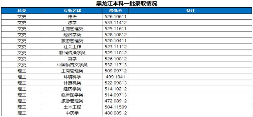 河南大学2022年黑龙江省高考最低分录取情况表