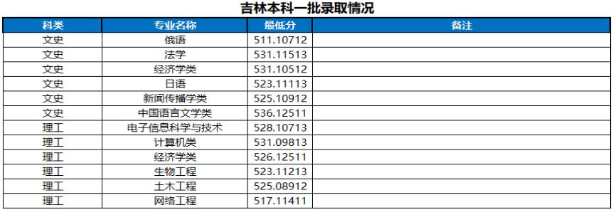 河南大学2022吉林省高考最低分录取情况