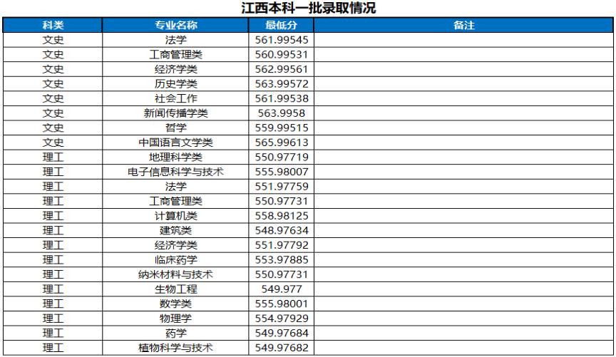 河南大学2022江西省高考最低分录取情况