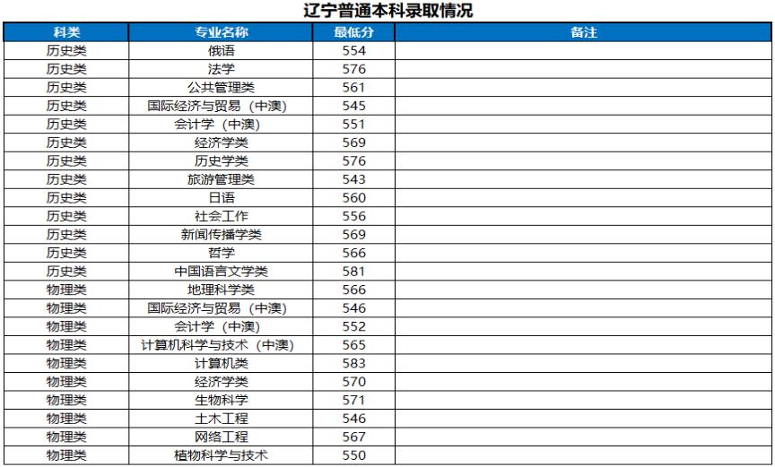 河南大学2022辽宁省高考最低分录取情况