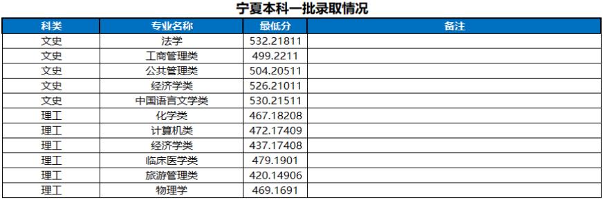 河南大学2022宁夏地区高考最低分录取情况