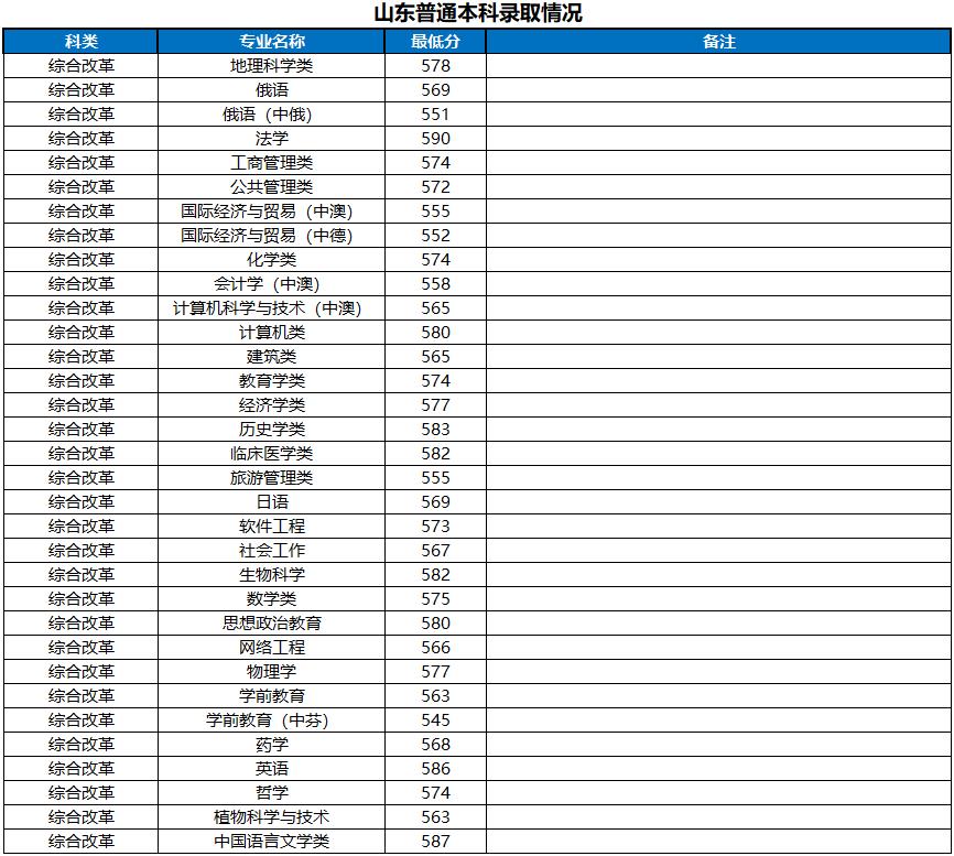 河南大学2022山东省高考最低分录取情况