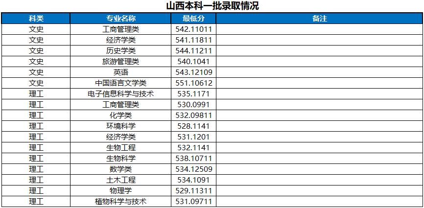 河南大学2022山西省高考最低分录取情况