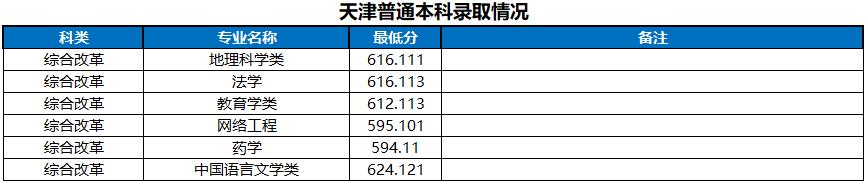 河南大学2022天津市高考最低分录取情况