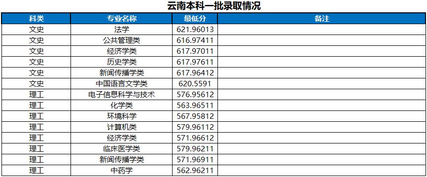 河南大学2022云南省高考最低分录取情况