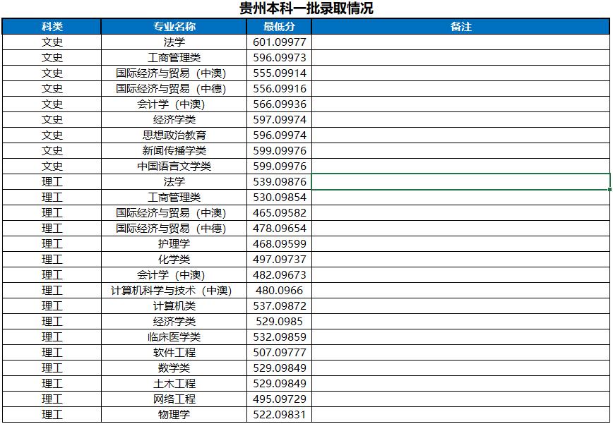 河南大学2022贵州省高考最低分录取情况