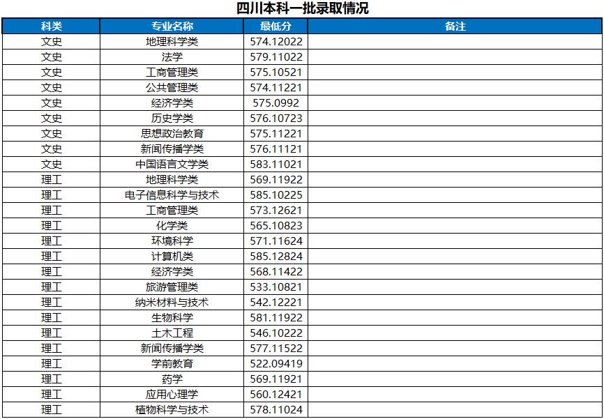 河南大学2022四川省高考最低分录取情况