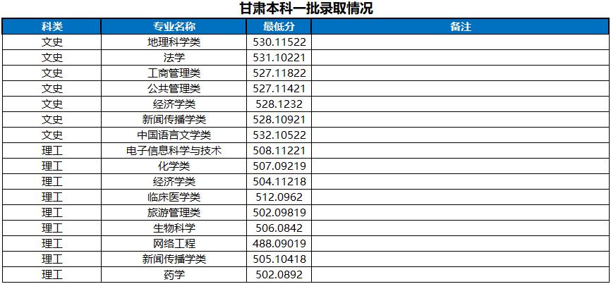 河南大学2022甘肃省高考最低分录取情况