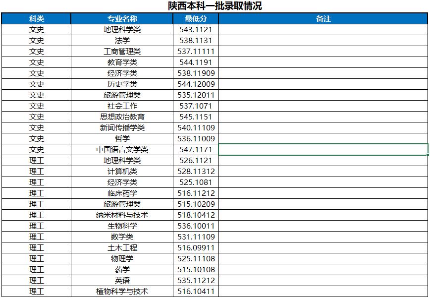 河南大学2022陕西省高考最低分录取情况