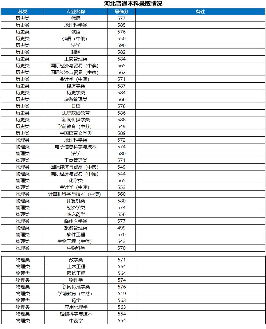 河南大学2022河北省高考最低分录取情况