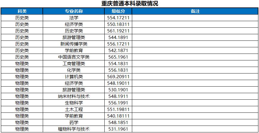 河南大学2022重庆市高考最低分录取情况