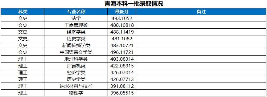 河南大学2022青海省高考最低分录取情况