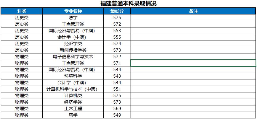 河南大学2022年福建省高考最低分录取情况表