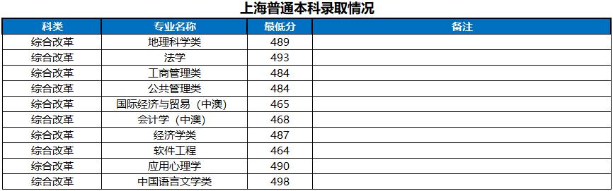 河南大学2022年上海市高考最低分录取情况表