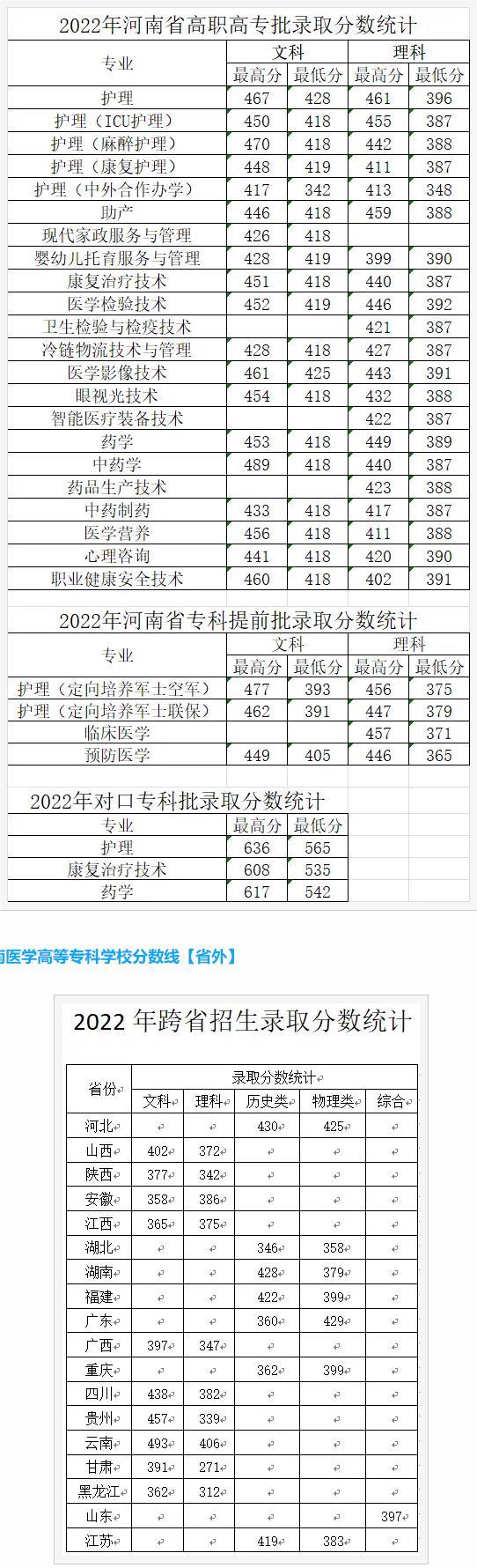 河南医学高等专科学校2022高考最低分录取情况