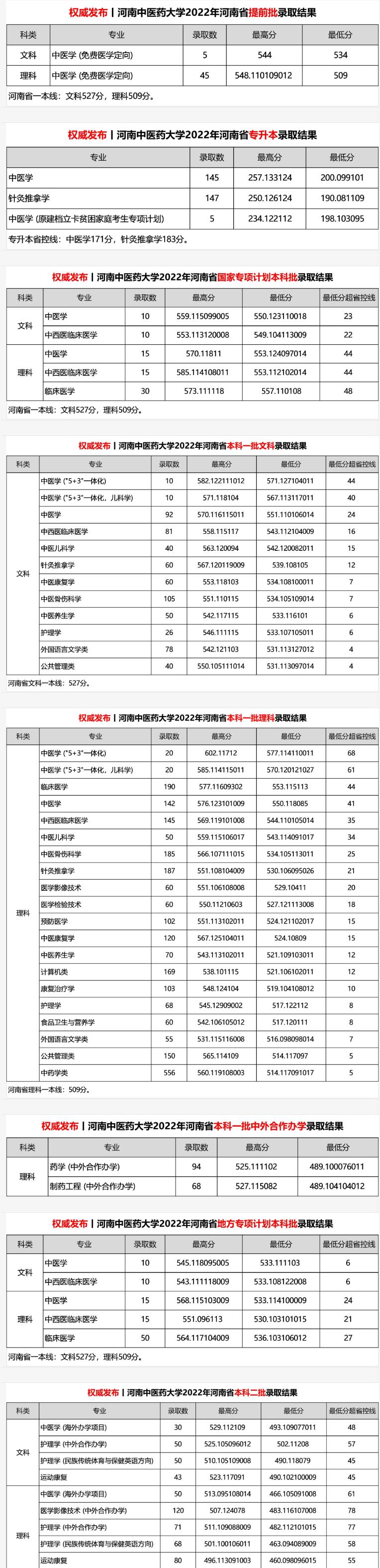 河南中医药大学2022河南省高考最低分录取情况