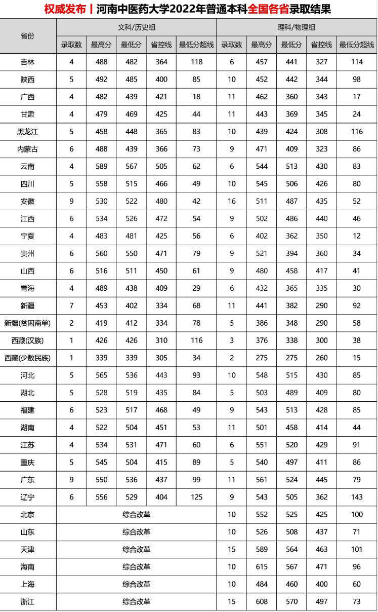 河南中医药大学2022全国各省高考最低分录取情况