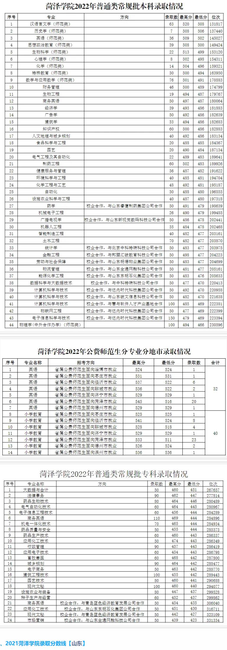 菏泽学院2022年高考最低分录取情况表