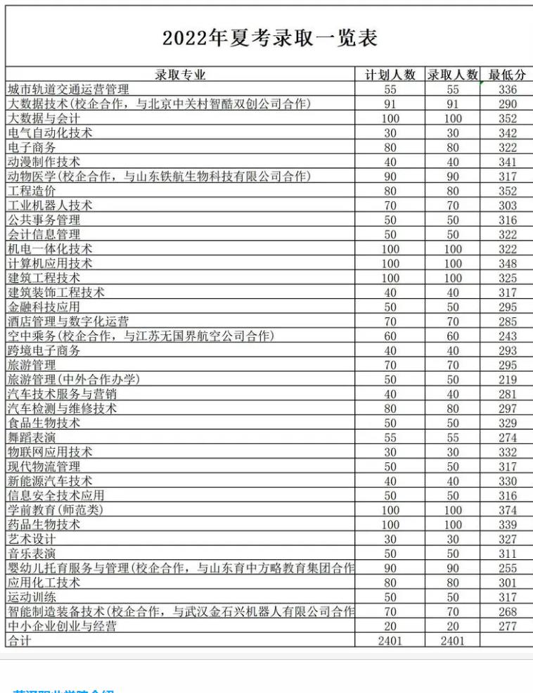 菏泽职业学院2022高考最低分录取情况