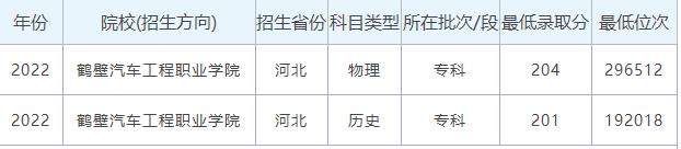 鹤壁汽车工程职业学院2022河北省高考最低分录取情况
