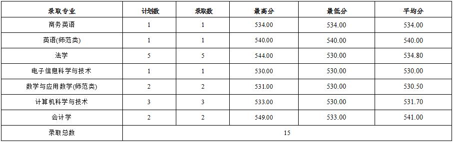 黑河学院2022年海南省高考最低分录取情况表