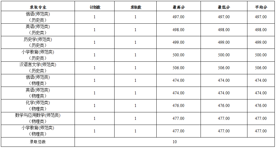 黑河学院2022福建省高考最低分录取情况