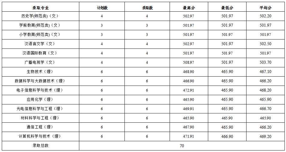 黑河学院2022江西省高考最低分录取情况