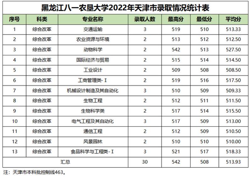 黑龙江八一农垦大学2022天津市高考最低分录取情况