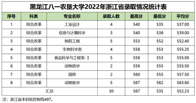 黑龙江八一农垦大学2022浙江省高考最低分录取情况