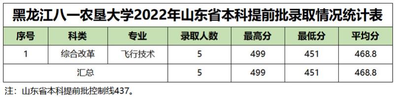 黑龙江八一农垦大学2022山东省提前批高考最低分录取情况