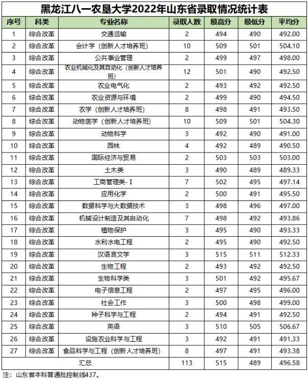 黑龙江八一农垦大学2022山东省常规批高考最低分录取情况