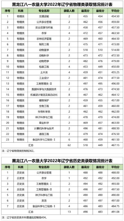 黑龙江八一农垦大学2022辽宁省高考最低分录取情况