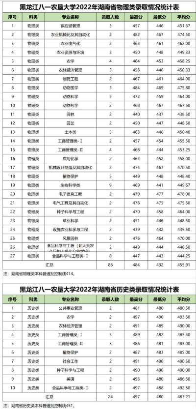 黑龙江八一农垦大学2022湖南省高考最低分录取情况