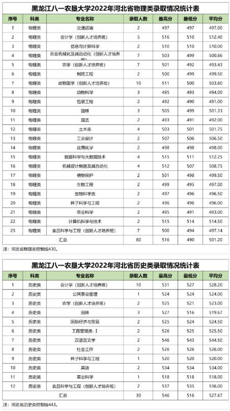 黑龙江八一农垦大学2022河北省高考最低分录取情况