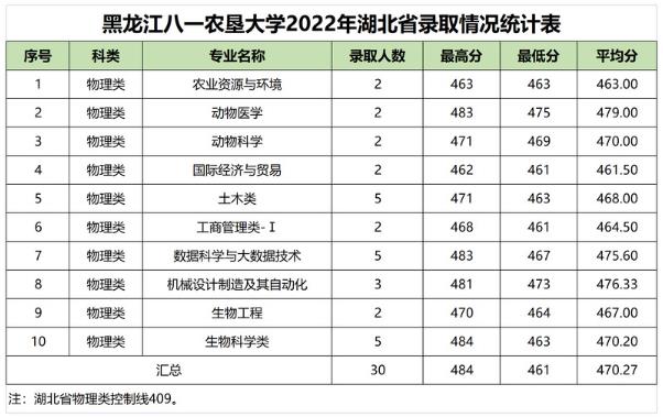 黑龙江八一农垦大学2022湖北省高考最低分录取情况