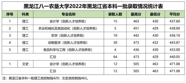 黑龙江八一农垦大学2022黑龙江省一批次高考最低分录取情况