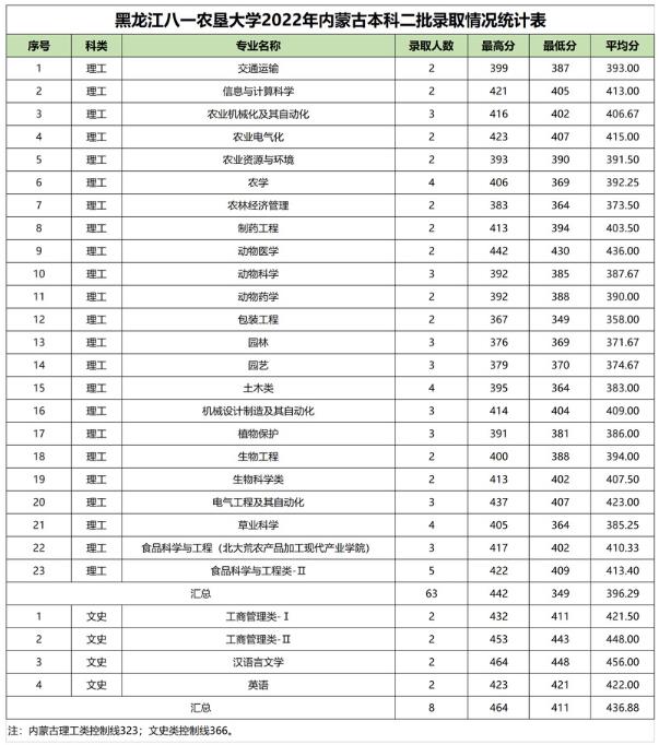 黑龙江八一农垦大学2022内蒙古地区高考最低分录取情况