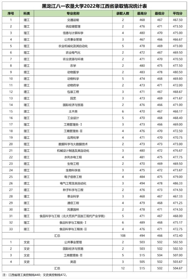 黑龙江八一农垦大学2022江西省高考最低分录取情况