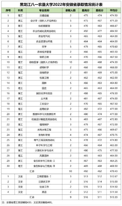 黑龙江八一农垦大学2022安徽省高考最低分录取情况