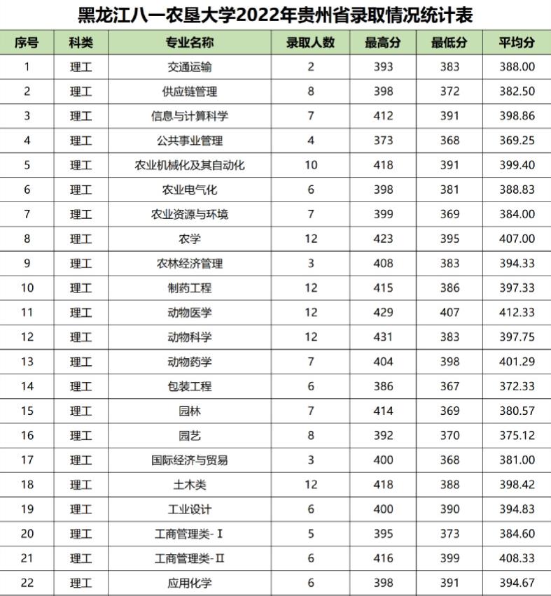 黑龙江八一农垦大学2022贵州省高考最低分录取情况