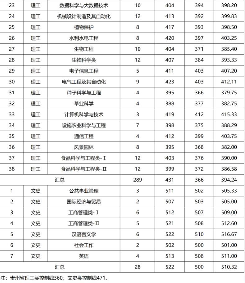 黑龙江八一农垦大学2022贵州省高考最低分录取情况