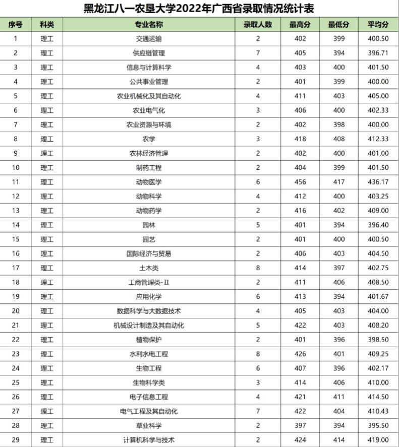 黑龙江八一农垦大学2022广西地区高考最低分录取情况