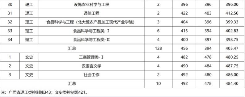 黑龙江八一农垦大学2022广西地区高考最低分录取情况