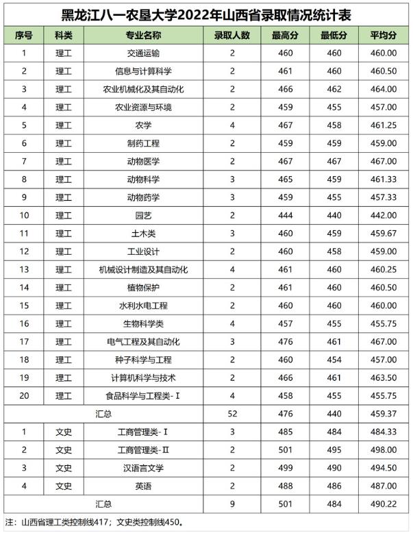 黑龙江八一农垦大学2022山西省高考最低分录取情况