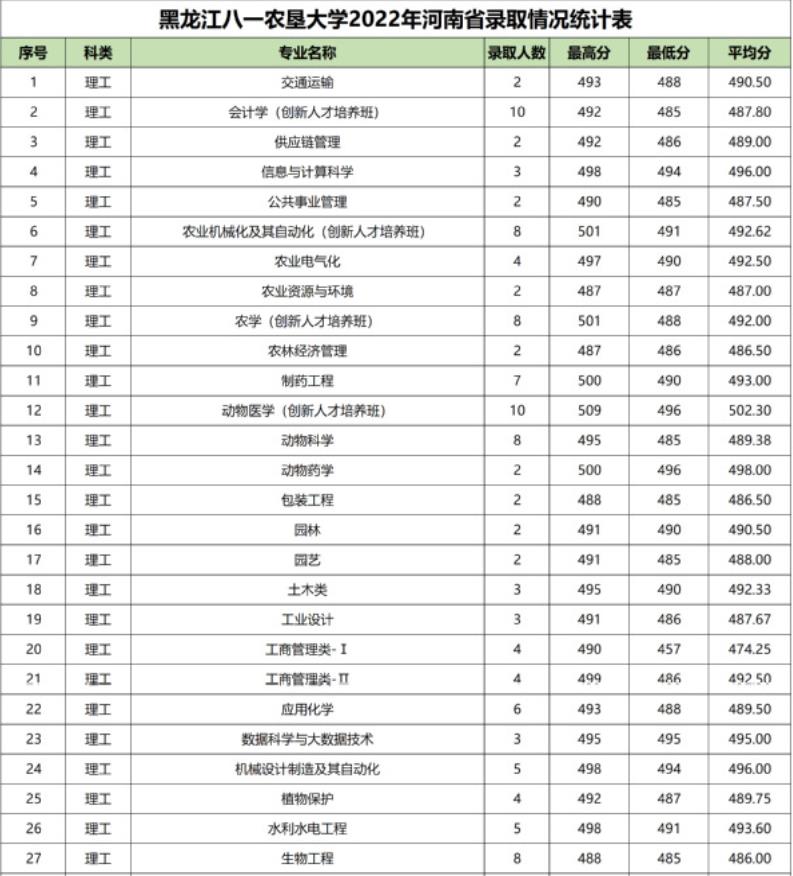 黑龙江八一农垦大学2022河南省高考最低分录取情况