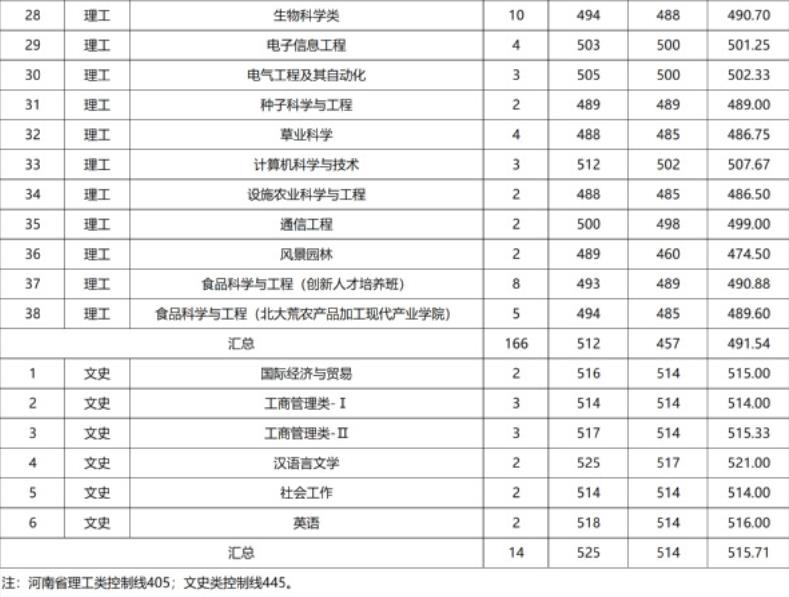 黑龙江八一农垦大学2022河南省高考最低分录取情况